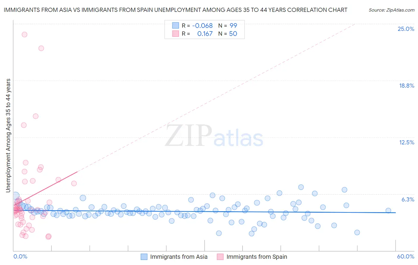 Immigrants from Asia vs Immigrants from Spain Unemployment Among Ages 35 to 44 years