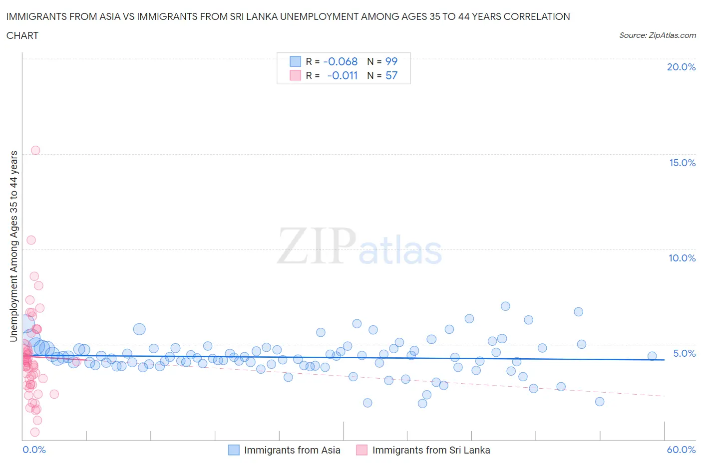 Immigrants from Asia vs Immigrants from Sri Lanka Unemployment Among Ages 35 to 44 years