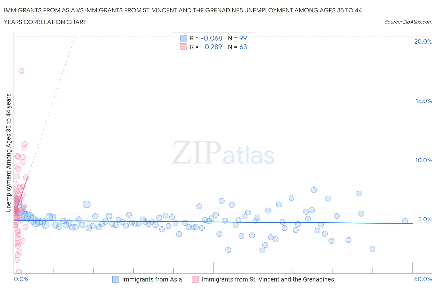 Immigrants from Asia vs Immigrants from St. Vincent and the Grenadines Unemployment Among Ages 35 to 44 years