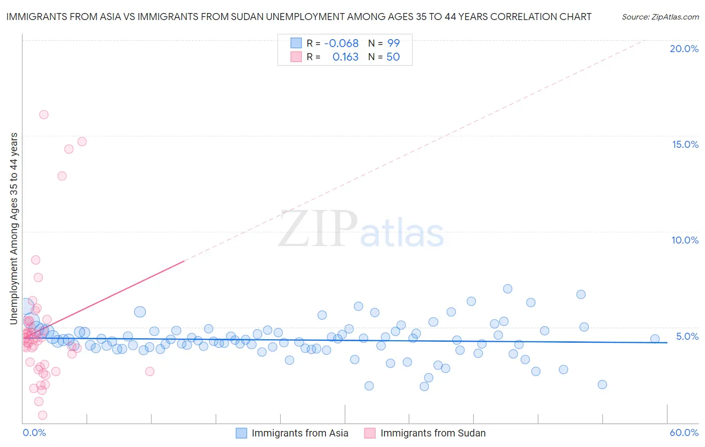 Immigrants from Asia vs Immigrants from Sudan Unemployment Among Ages 35 to 44 years