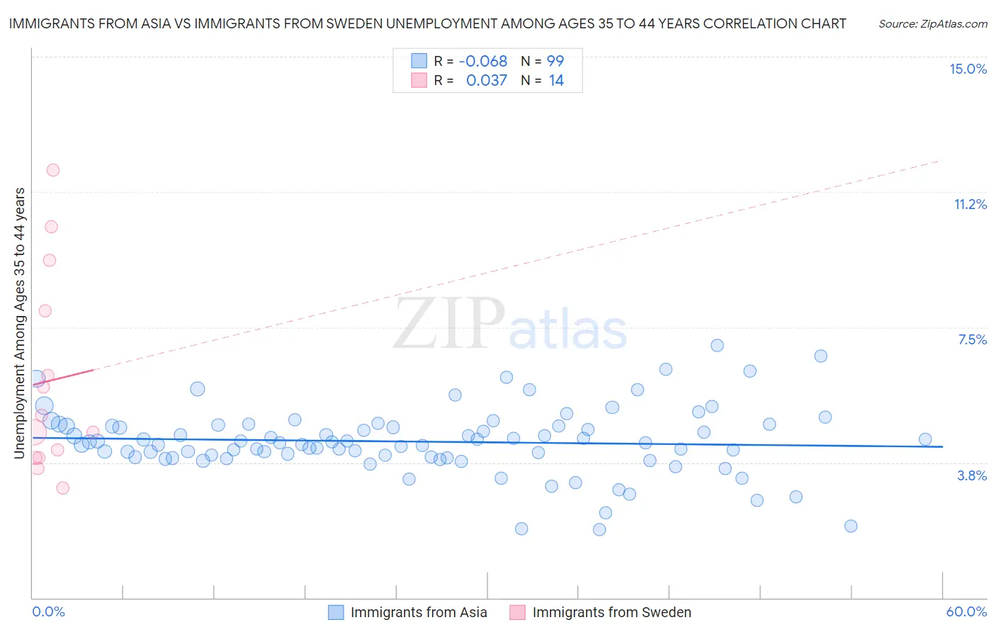 Immigrants from Asia vs Immigrants from Sweden Unemployment Among Ages 35 to 44 years