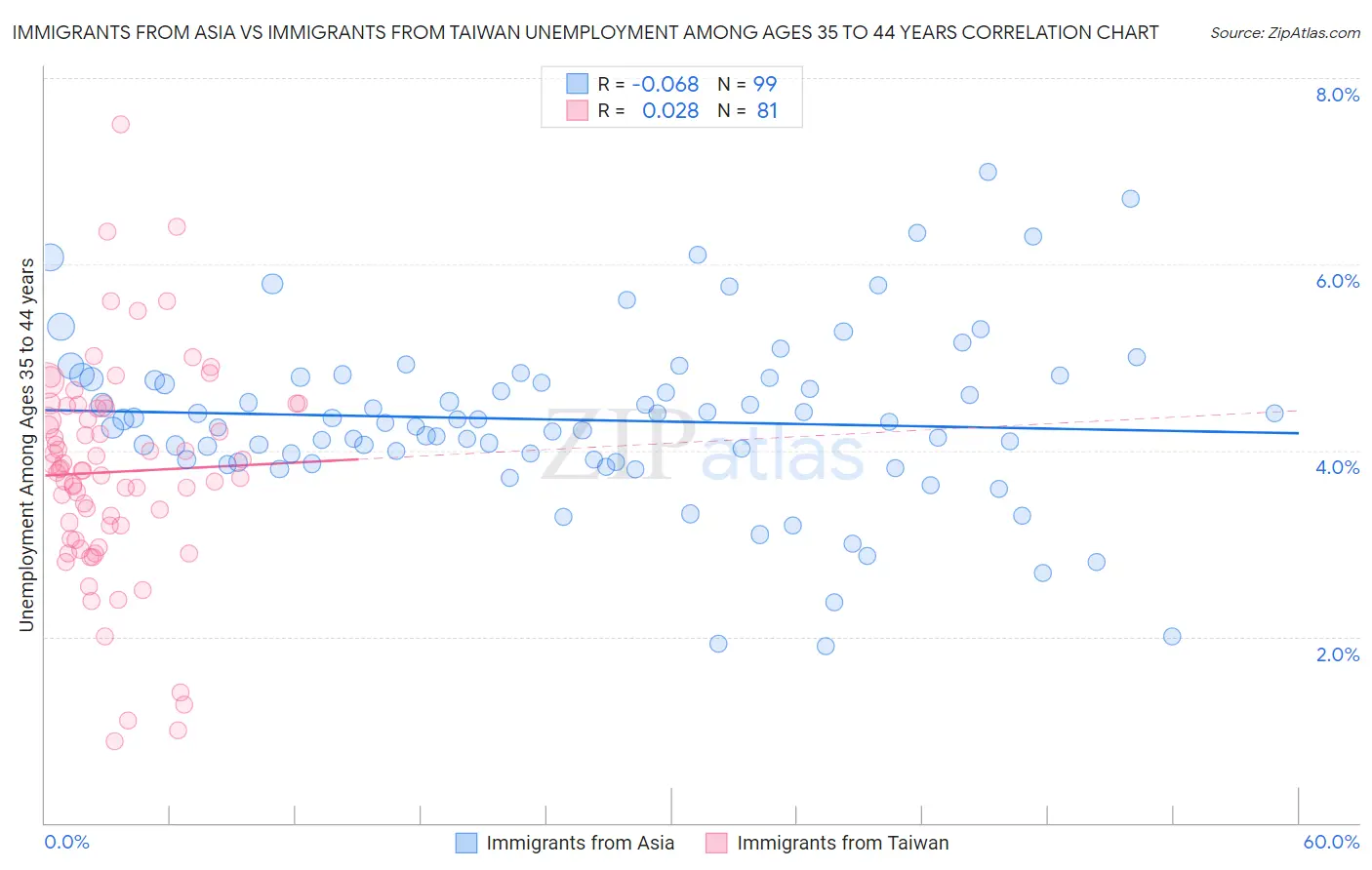 Immigrants from Asia vs Immigrants from Taiwan Unemployment Among Ages 35 to 44 years