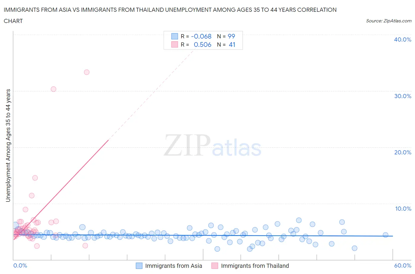 Immigrants from Asia vs Immigrants from Thailand Unemployment Among Ages 35 to 44 years
