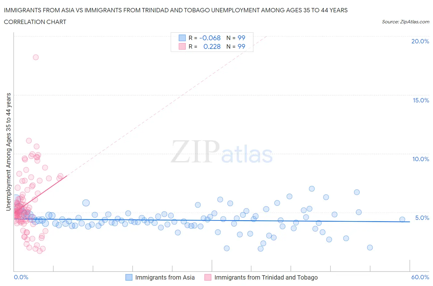 Immigrants from Asia vs Immigrants from Trinidad and Tobago Unemployment Among Ages 35 to 44 years