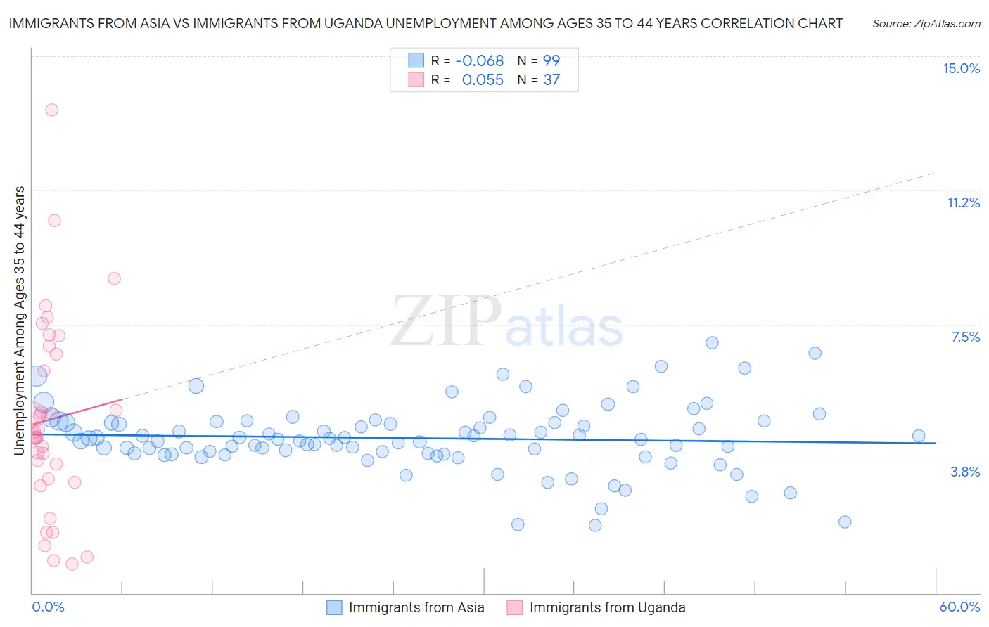 Immigrants from Asia vs Immigrants from Uganda Unemployment Among Ages 35 to 44 years