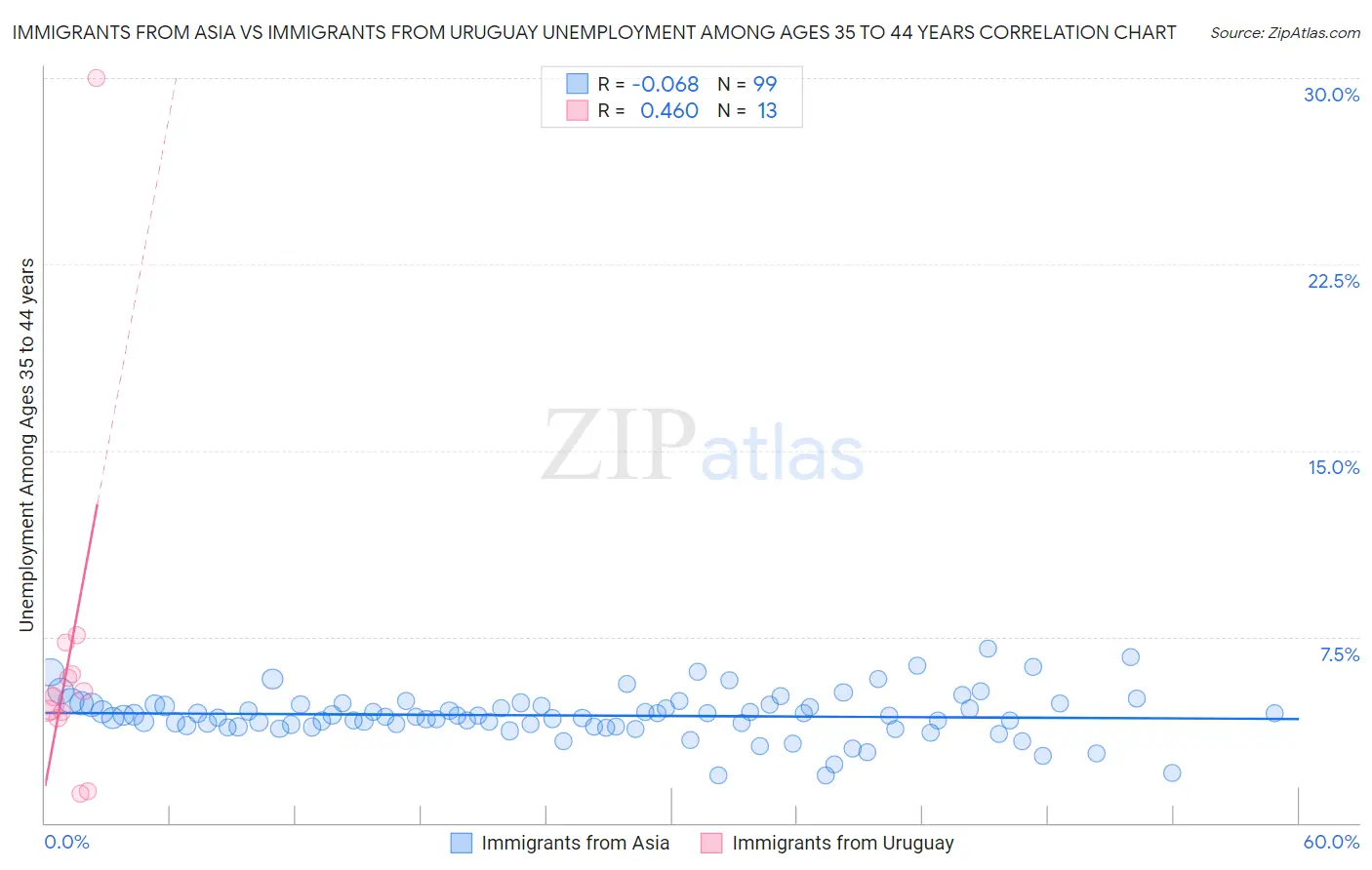 Immigrants from Asia vs Immigrants from Uruguay Unemployment Among Ages 35 to 44 years