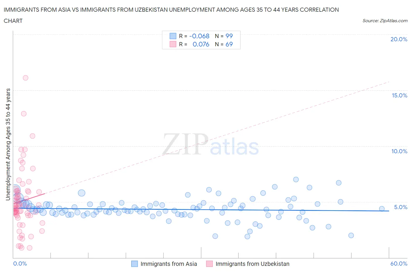 Immigrants from Asia vs Immigrants from Uzbekistan Unemployment Among Ages 35 to 44 years