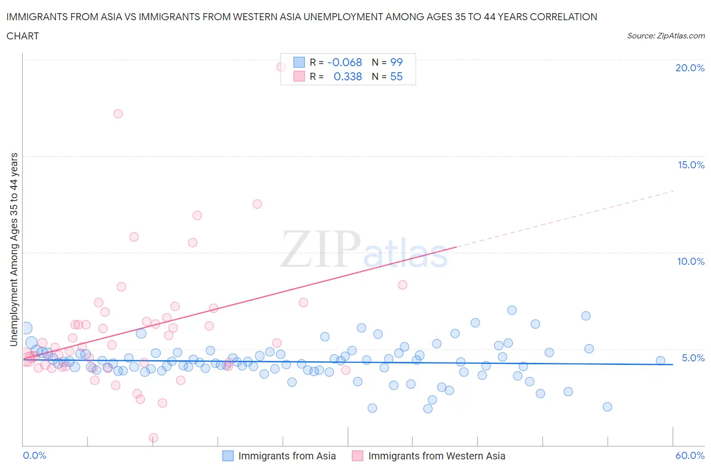 Immigrants from Asia vs Immigrants from Western Asia Unemployment Among Ages 35 to 44 years