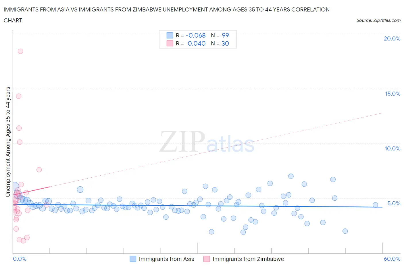 Immigrants from Asia vs Immigrants from Zimbabwe Unemployment Among Ages 35 to 44 years