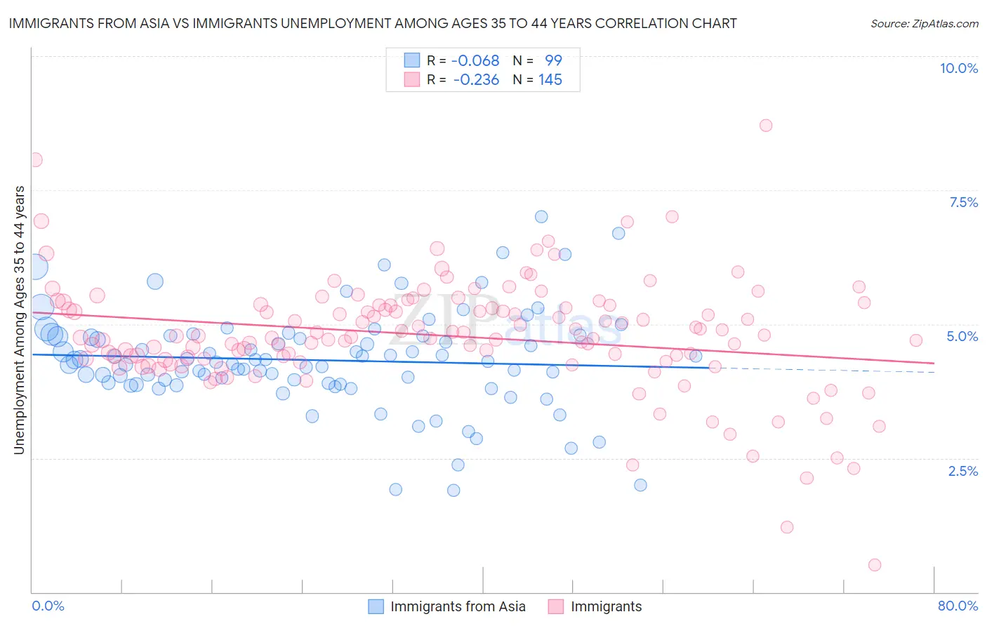 Immigrants from Asia vs Immigrants Unemployment Among Ages 35 to 44 years