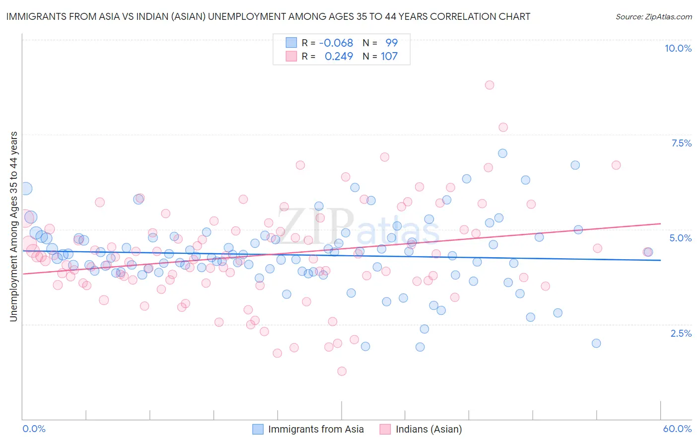 Immigrants from Asia vs Indian (Asian) Unemployment Among Ages 35 to 44 years