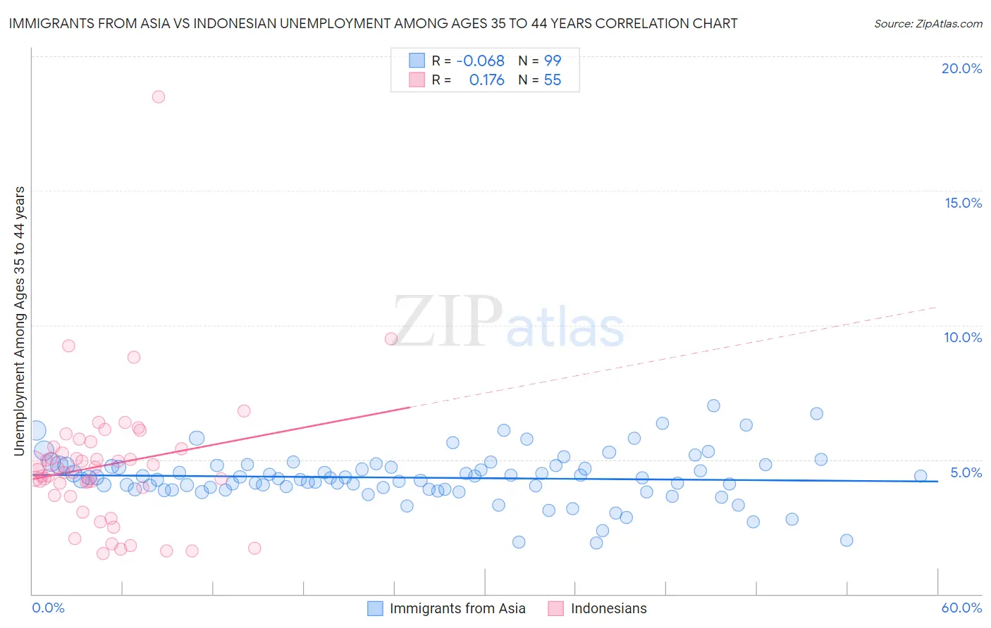 Immigrants from Asia vs Indonesian Unemployment Among Ages 35 to 44 years