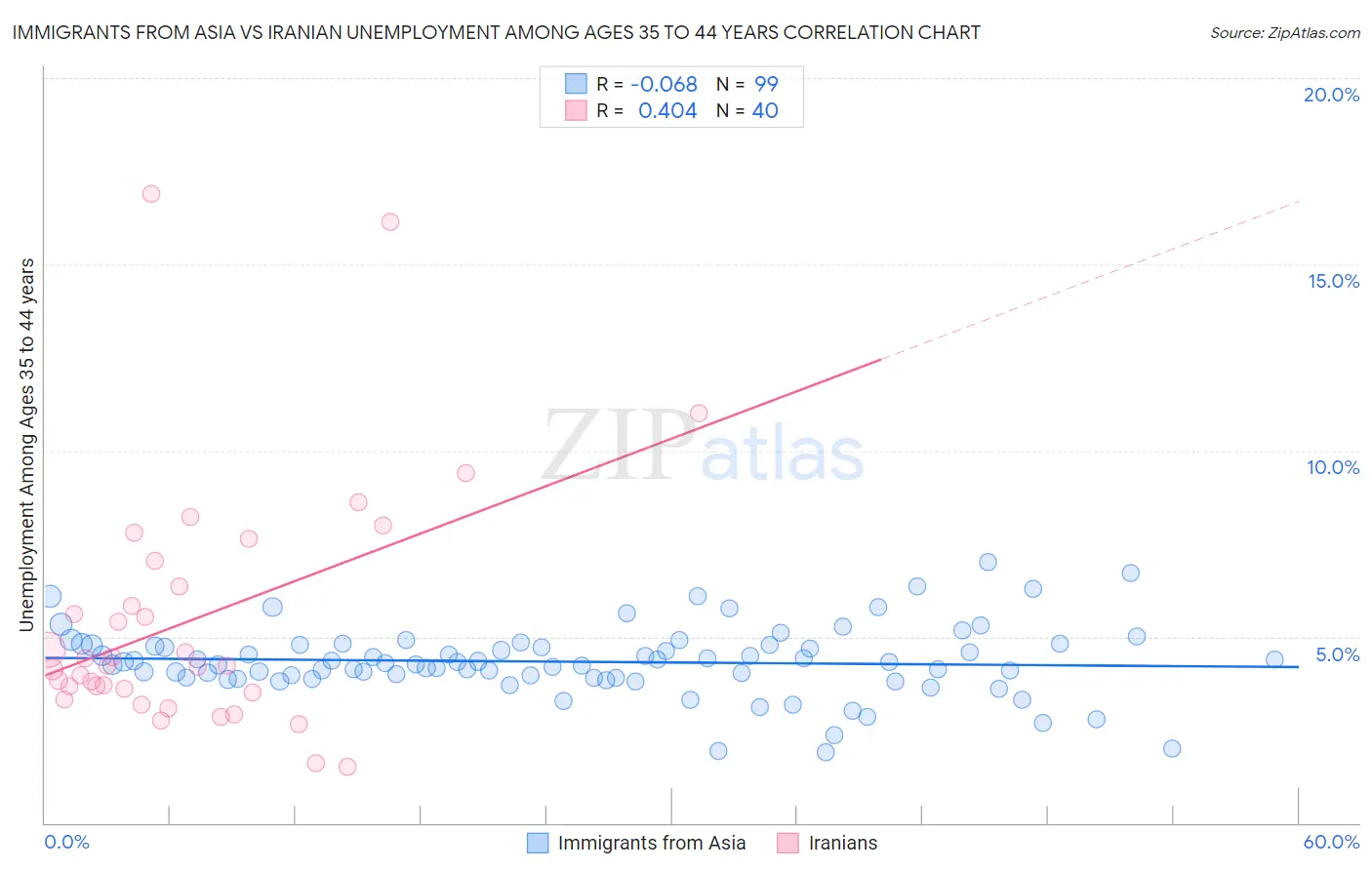 Immigrants from Asia vs Iranian Unemployment Among Ages 35 to 44 years