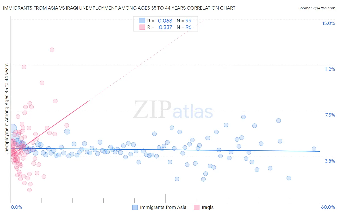 Immigrants from Asia vs Iraqi Unemployment Among Ages 35 to 44 years