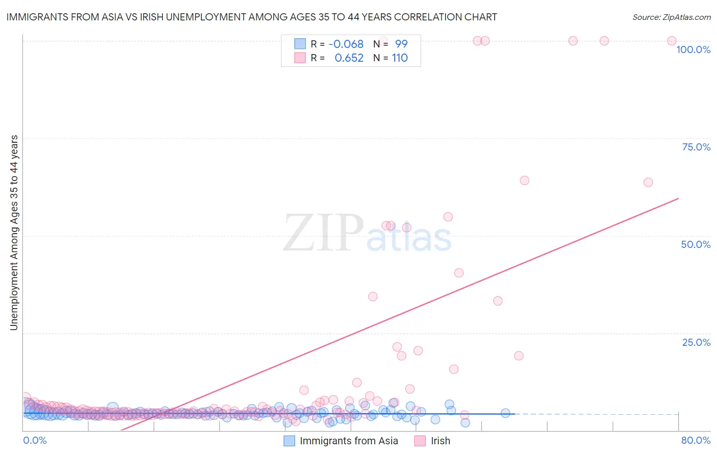 Immigrants from Asia vs Irish Unemployment Among Ages 35 to 44 years