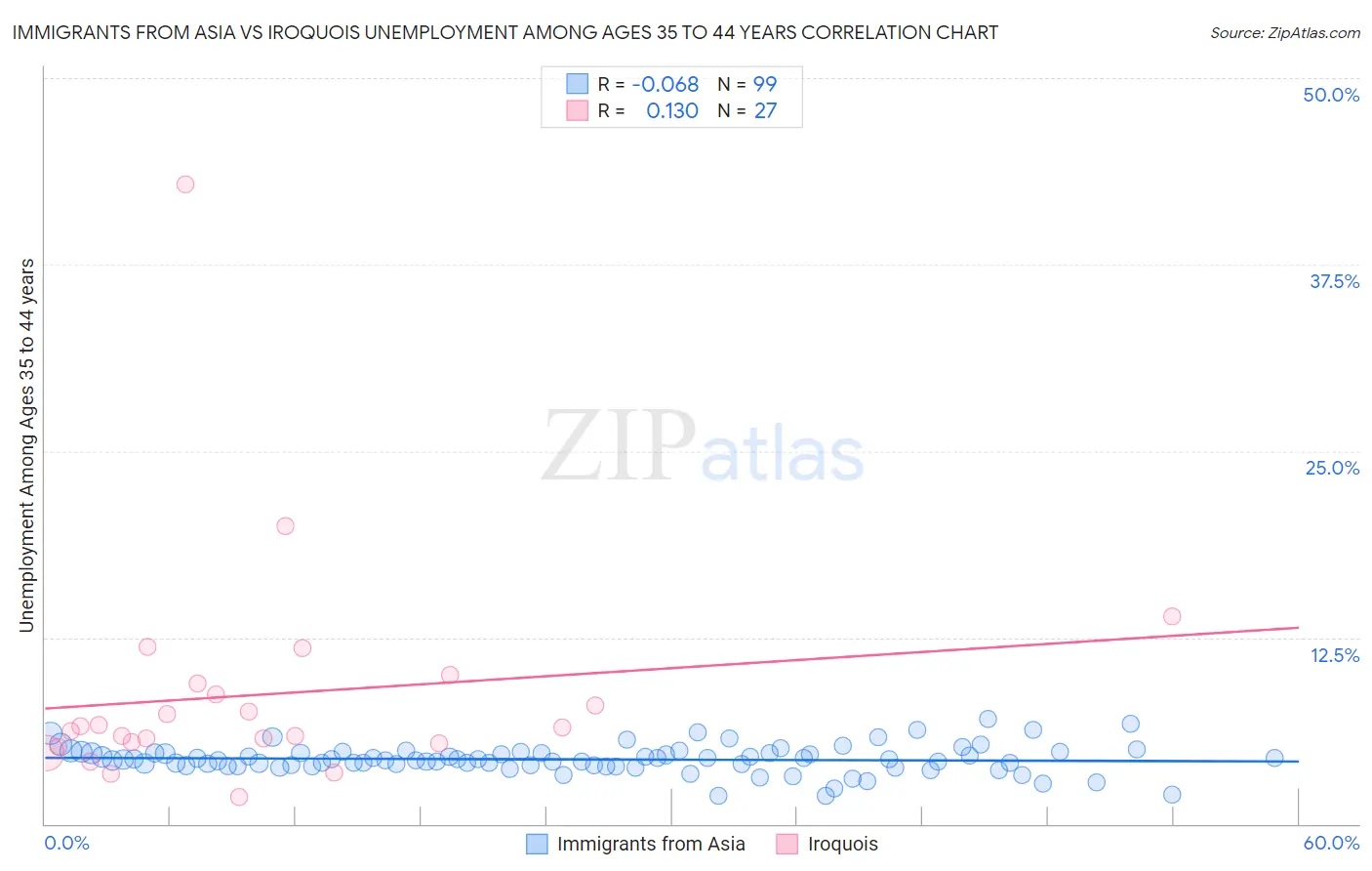 Immigrants from Asia vs Iroquois Unemployment Among Ages 35 to 44 years