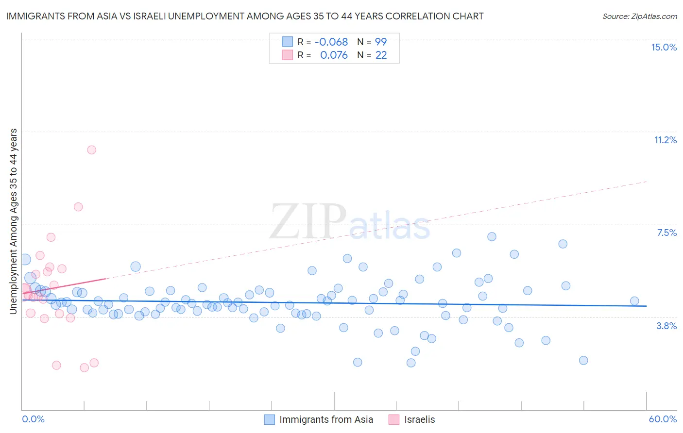 Immigrants from Asia vs Israeli Unemployment Among Ages 35 to 44 years