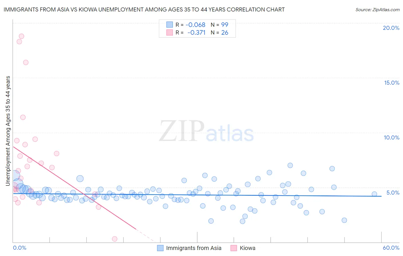 Immigrants from Asia vs Kiowa Unemployment Among Ages 35 to 44 years