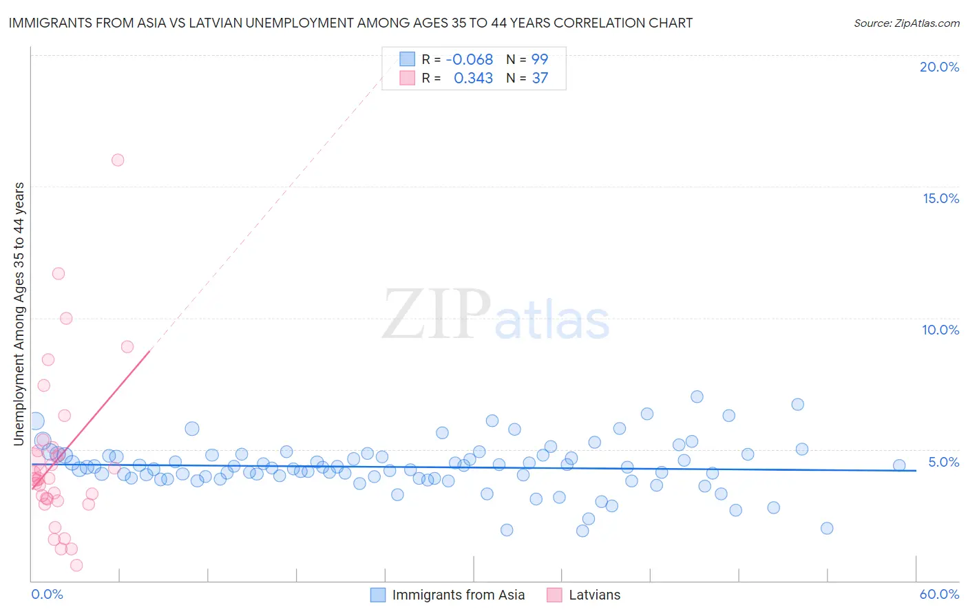 Immigrants from Asia vs Latvian Unemployment Among Ages 35 to 44 years