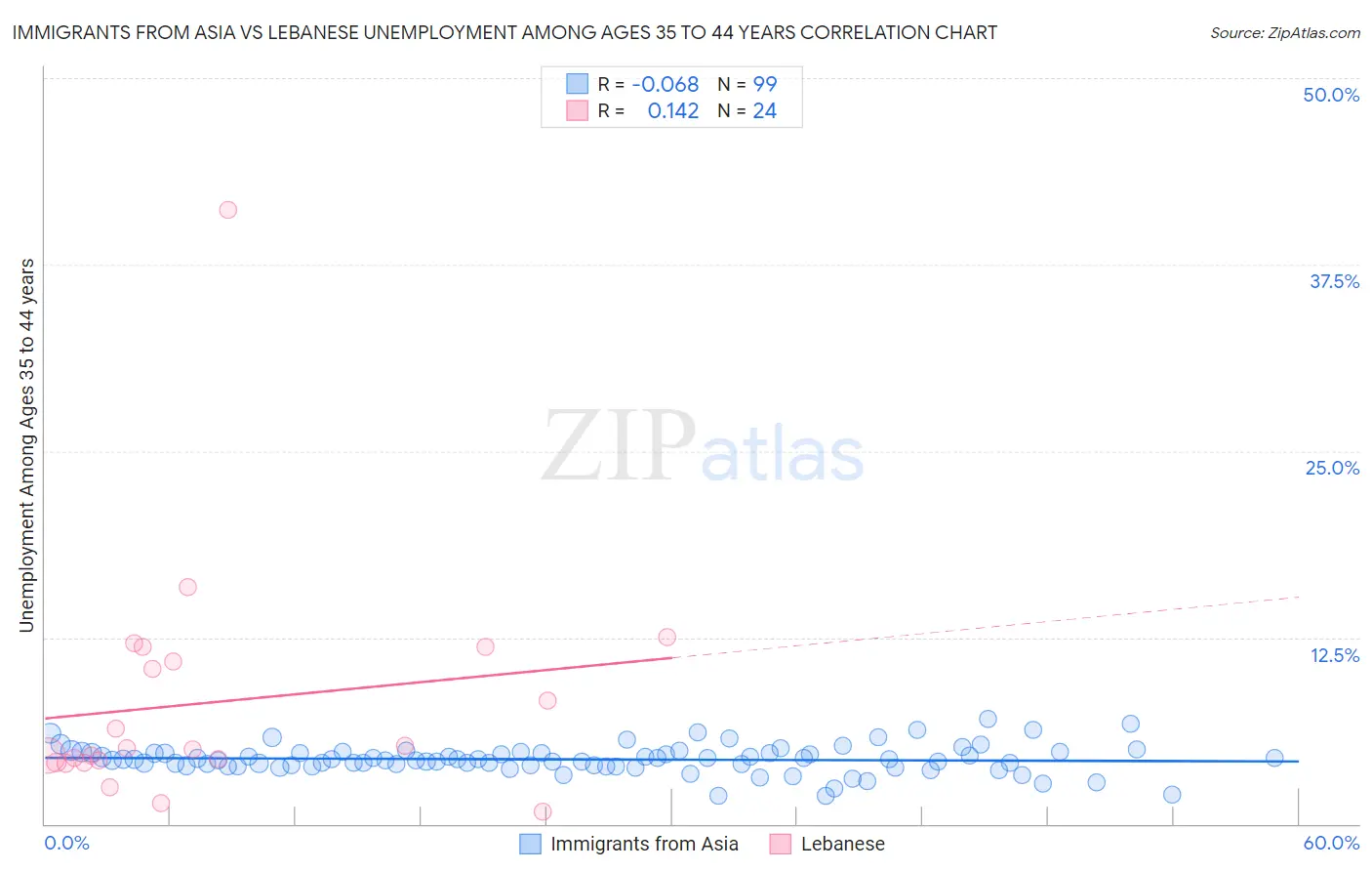 Immigrants from Asia vs Lebanese Unemployment Among Ages 35 to 44 years