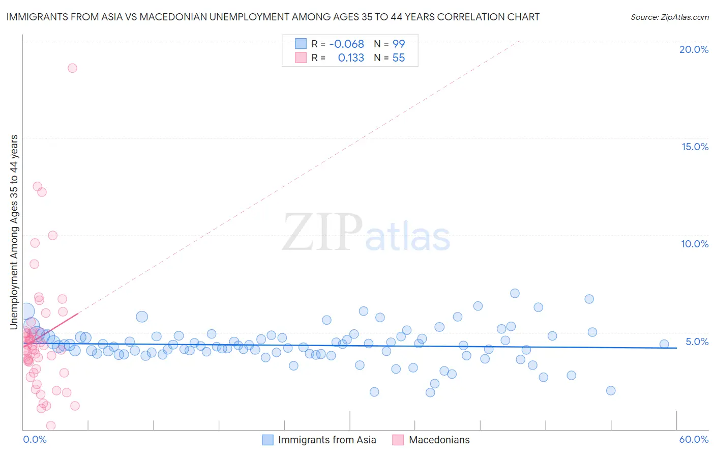 Immigrants from Asia vs Macedonian Unemployment Among Ages 35 to 44 years