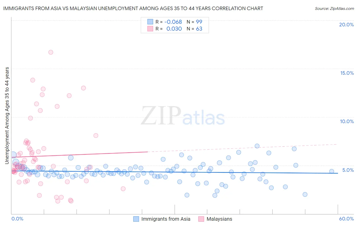 Immigrants from Asia vs Malaysian Unemployment Among Ages 35 to 44 years