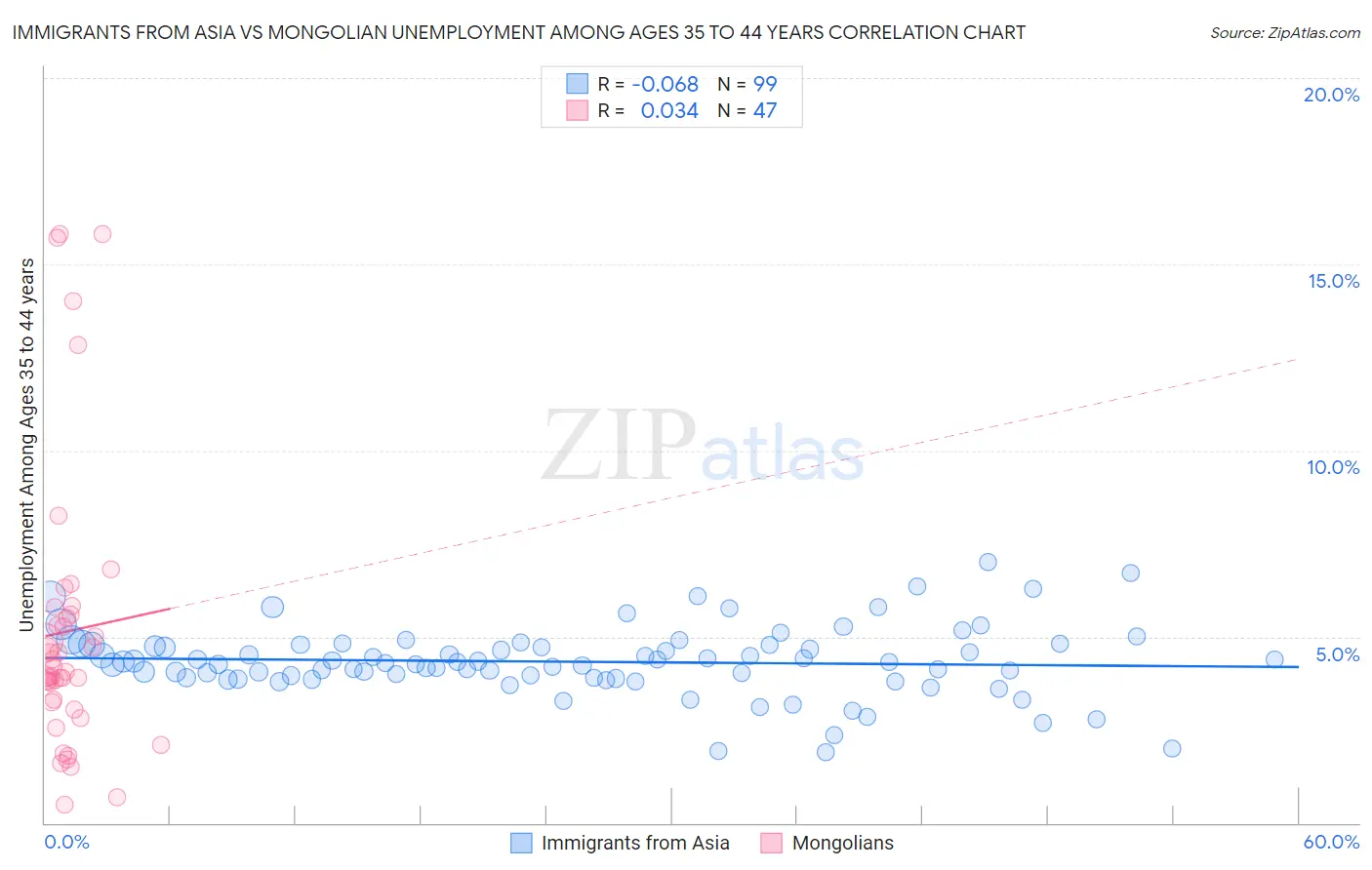 Immigrants from Asia vs Mongolian Unemployment Among Ages 35 to 44 years