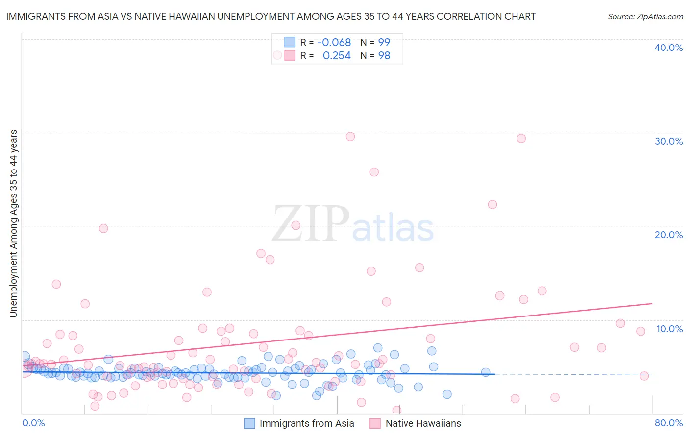 Immigrants from Asia vs Native Hawaiian Unemployment Among Ages 35 to 44 years