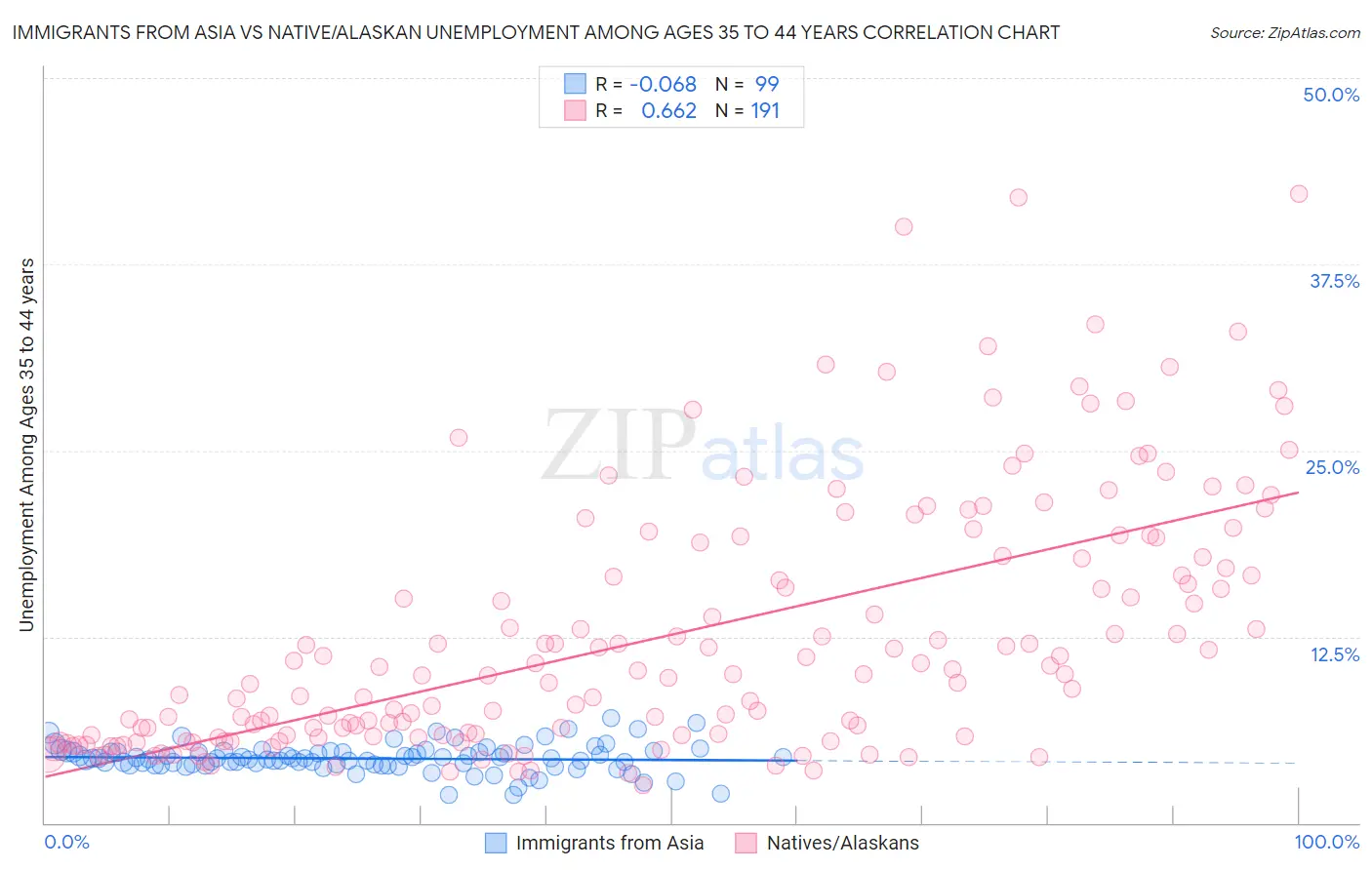 Immigrants from Asia vs Native/Alaskan Unemployment Among Ages 35 to 44 years