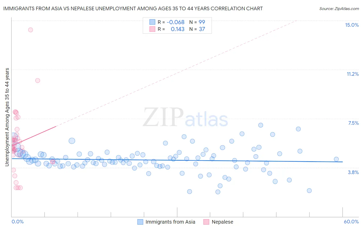 Immigrants from Asia vs Nepalese Unemployment Among Ages 35 to 44 years