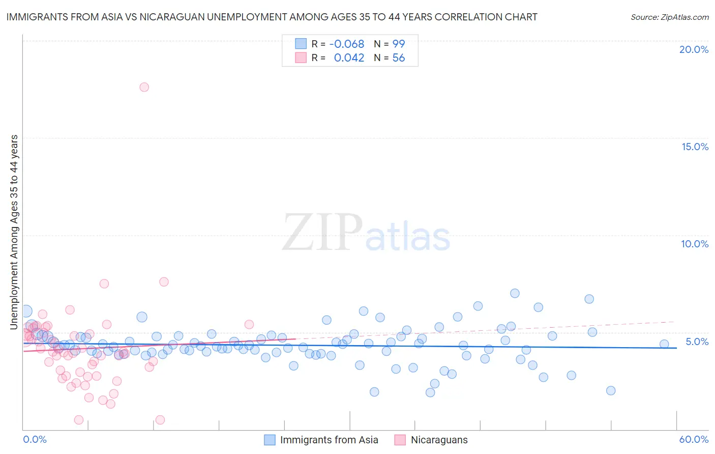 Immigrants from Asia vs Nicaraguan Unemployment Among Ages 35 to 44 years