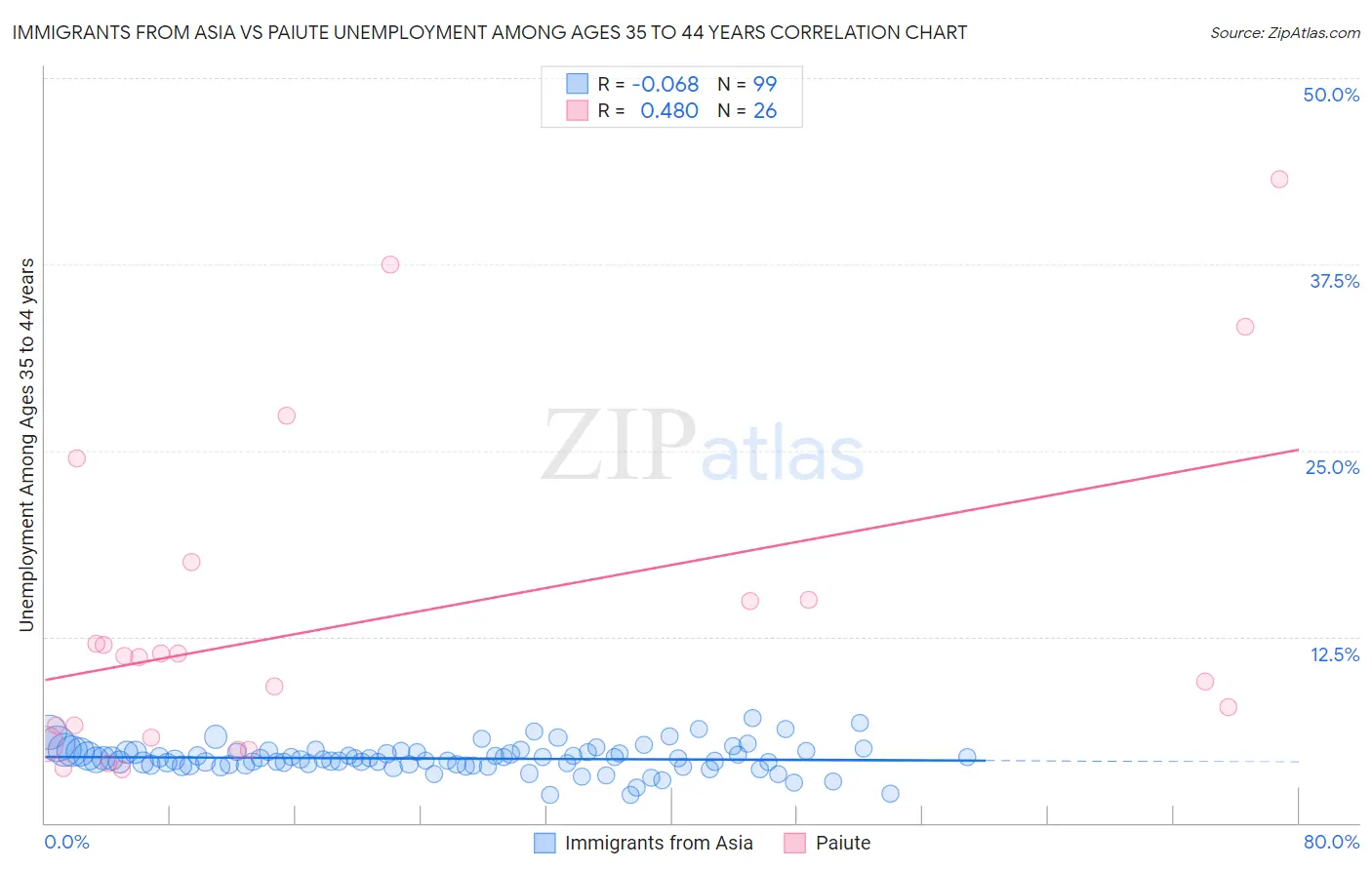 Immigrants from Asia vs Paiute Unemployment Among Ages 35 to 44 years