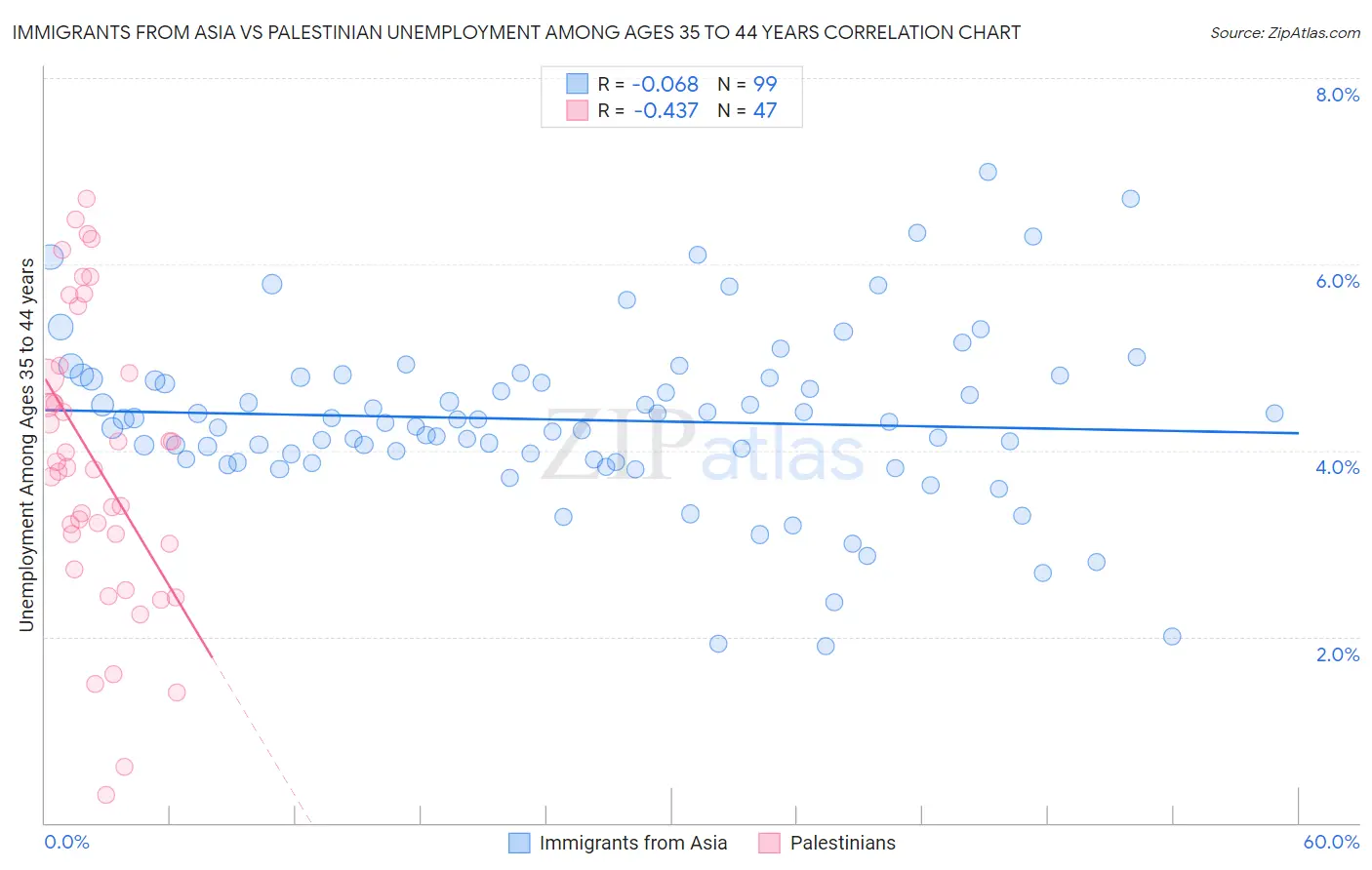 Immigrants from Asia vs Palestinian Unemployment Among Ages 35 to 44 years