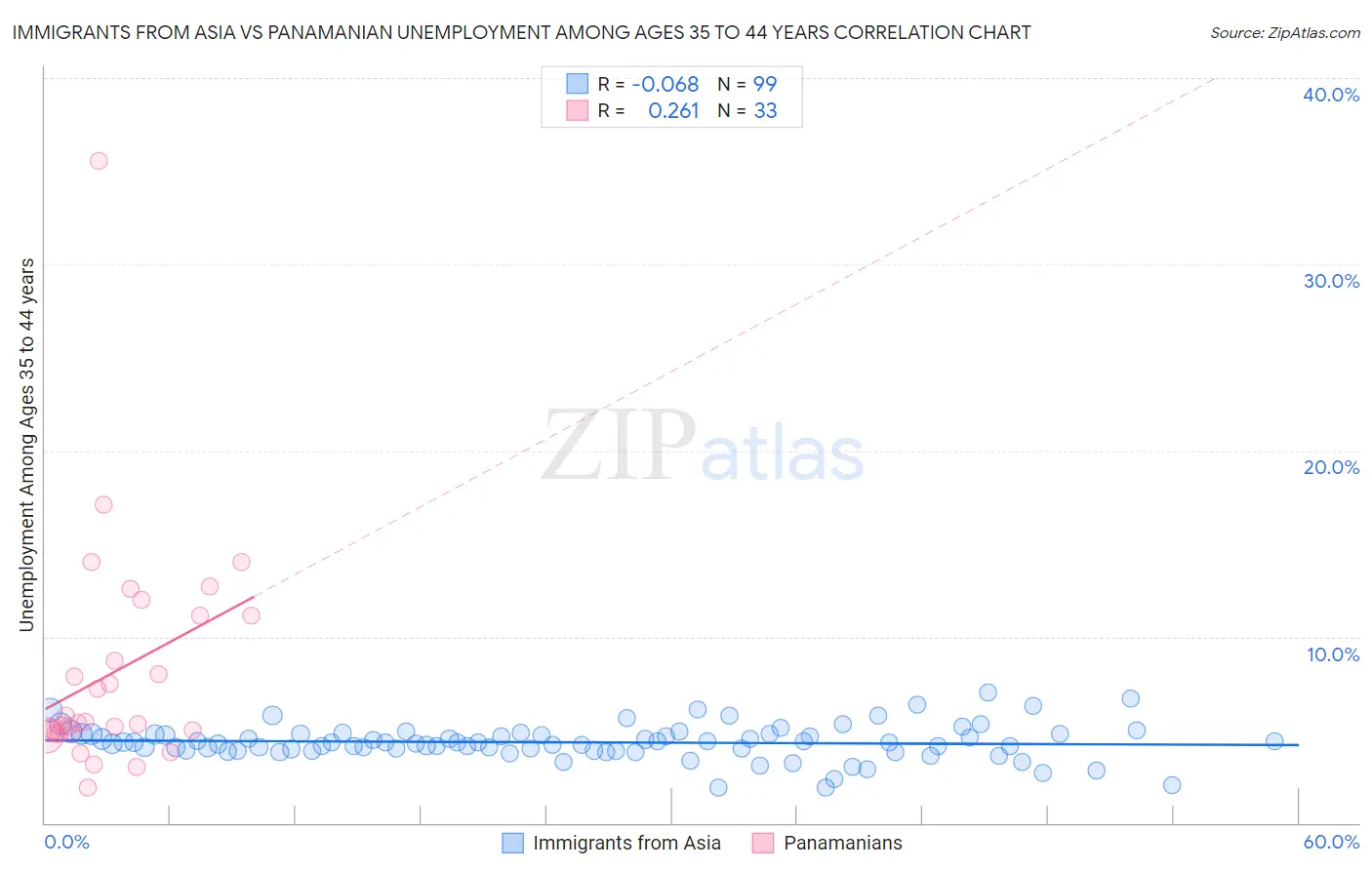 Immigrants from Asia vs Panamanian Unemployment Among Ages 35 to 44 years