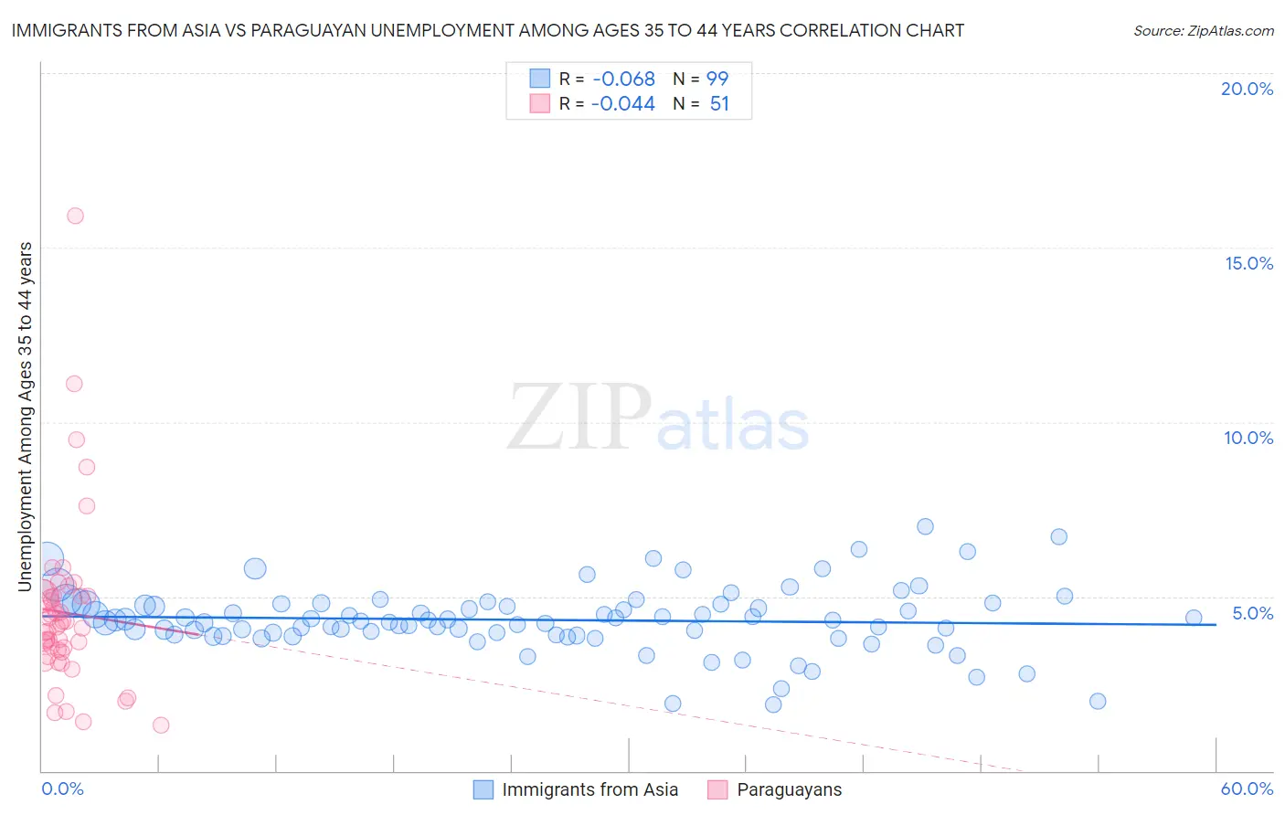 Immigrants from Asia vs Paraguayan Unemployment Among Ages 35 to 44 years