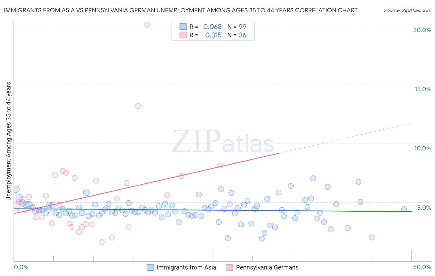 Immigrants from Asia vs Pennsylvania German Unemployment Among Ages 35 to 44 years