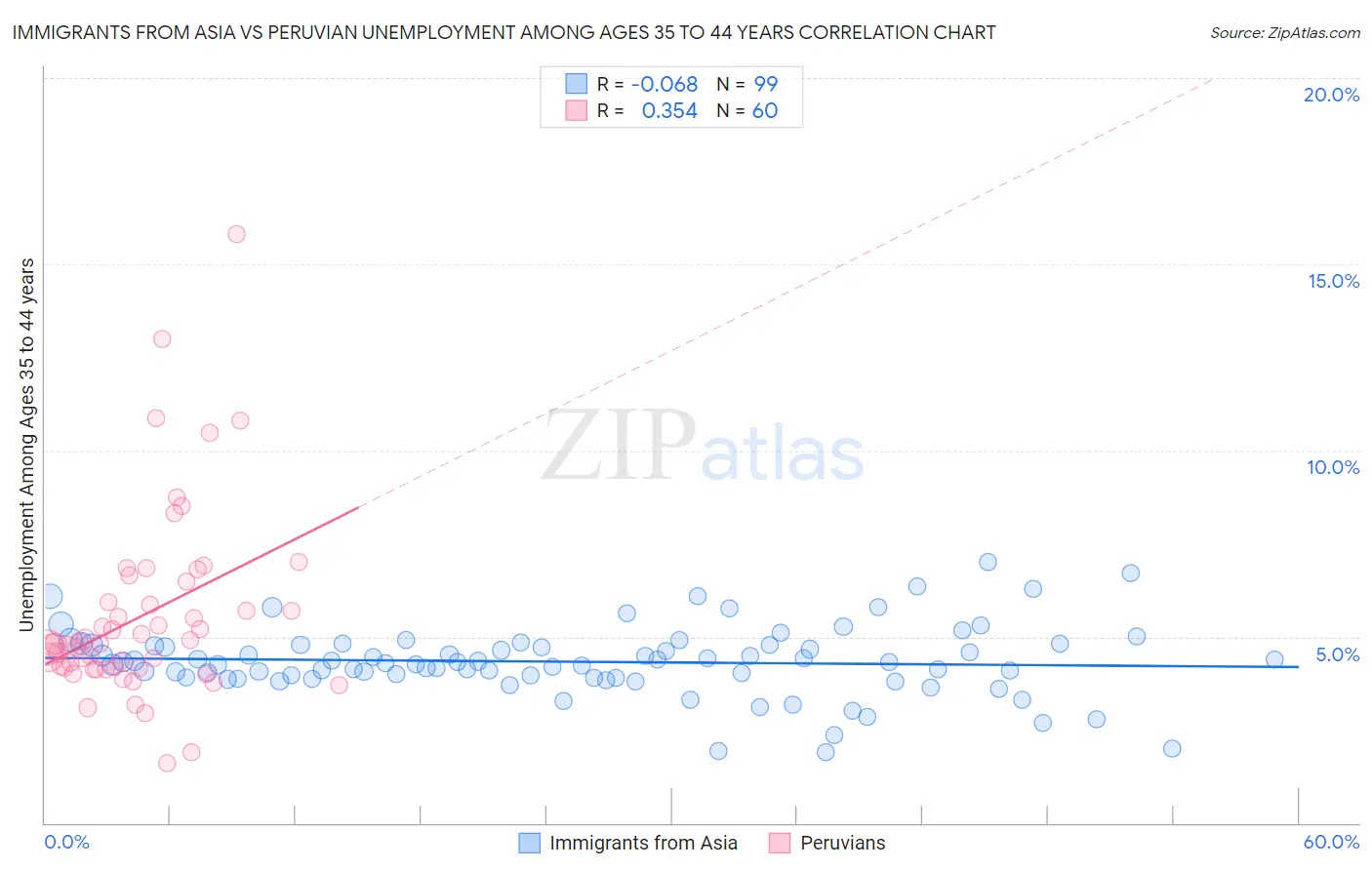 Immigrants from Asia vs Peruvian Unemployment Among Ages 35 to 44 years