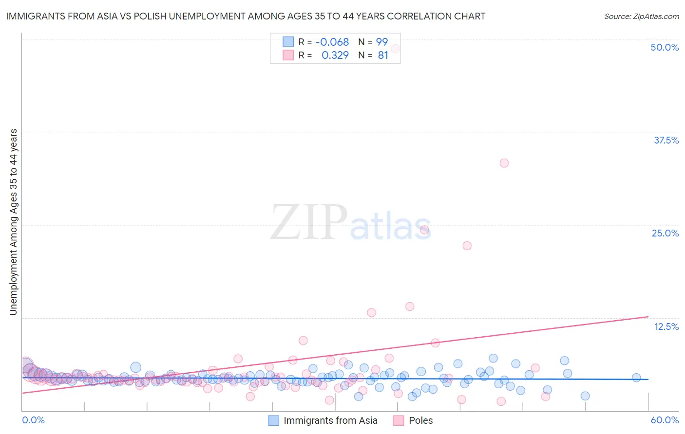 Immigrants from Asia vs Polish Unemployment Among Ages 35 to 44 years