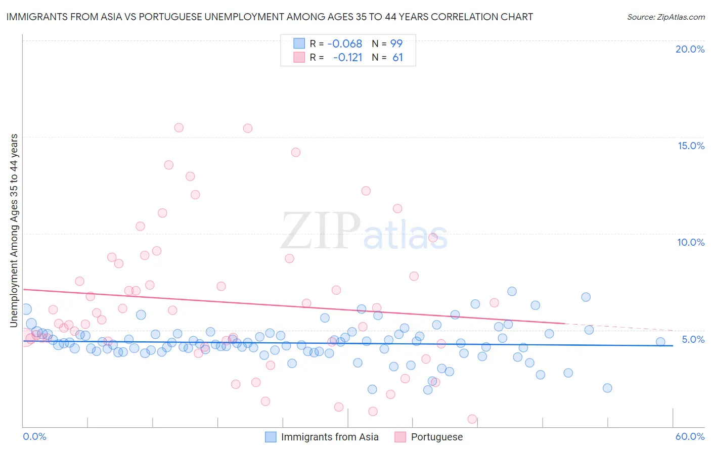 Immigrants from Asia vs Portuguese Unemployment Among Ages 35 to 44 years