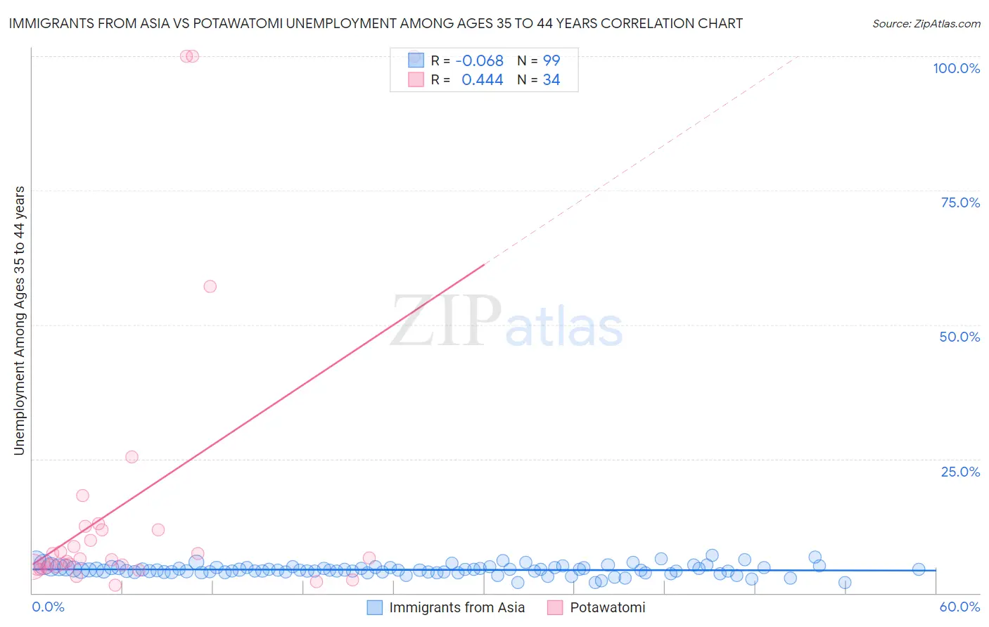 Immigrants from Asia vs Potawatomi Unemployment Among Ages 35 to 44 years