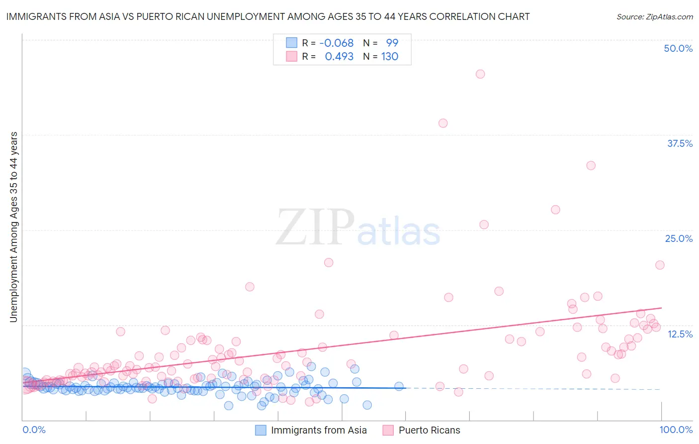 Immigrants from Asia vs Puerto Rican Unemployment Among Ages 35 to 44 years