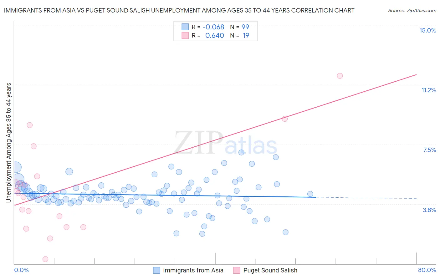 Immigrants from Asia vs Puget Sound Salish Unemployment Among Ages 35 to 44 years