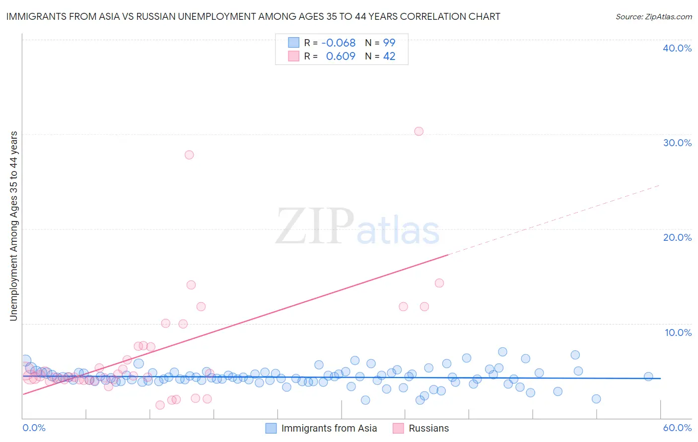 Immigrants from Asia vs Russian Unemployment Among Ages 35 to 44 years