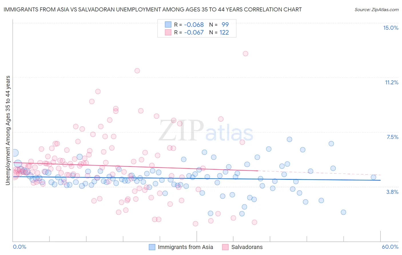 Immigrants from Asia vs Salvadoran Unemployment Among Ages 35 to 44 years