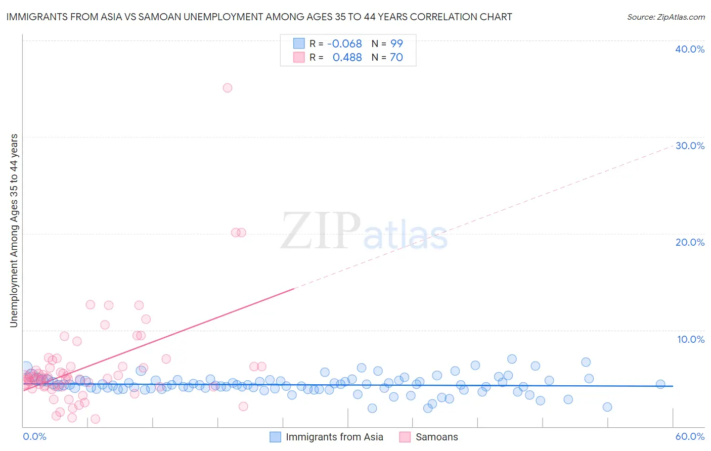 Immigrants from Asia vs Samoan Unemployment Among Ages 35 to 44 years