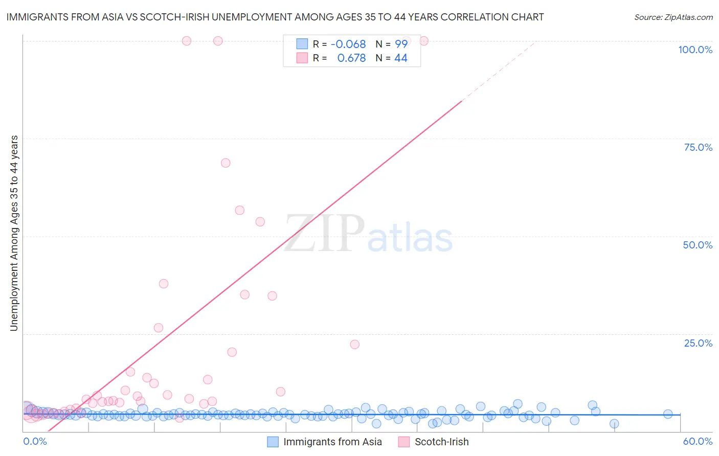 Immigrants from Asia vs Scotch-Irish Unemployment Among Ages 35 to 44 years