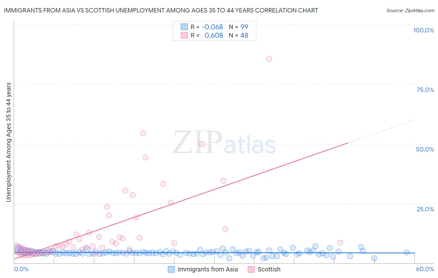 Immigrants from Asia vs Scottish Unemployment Among Ages 35 to 44 years