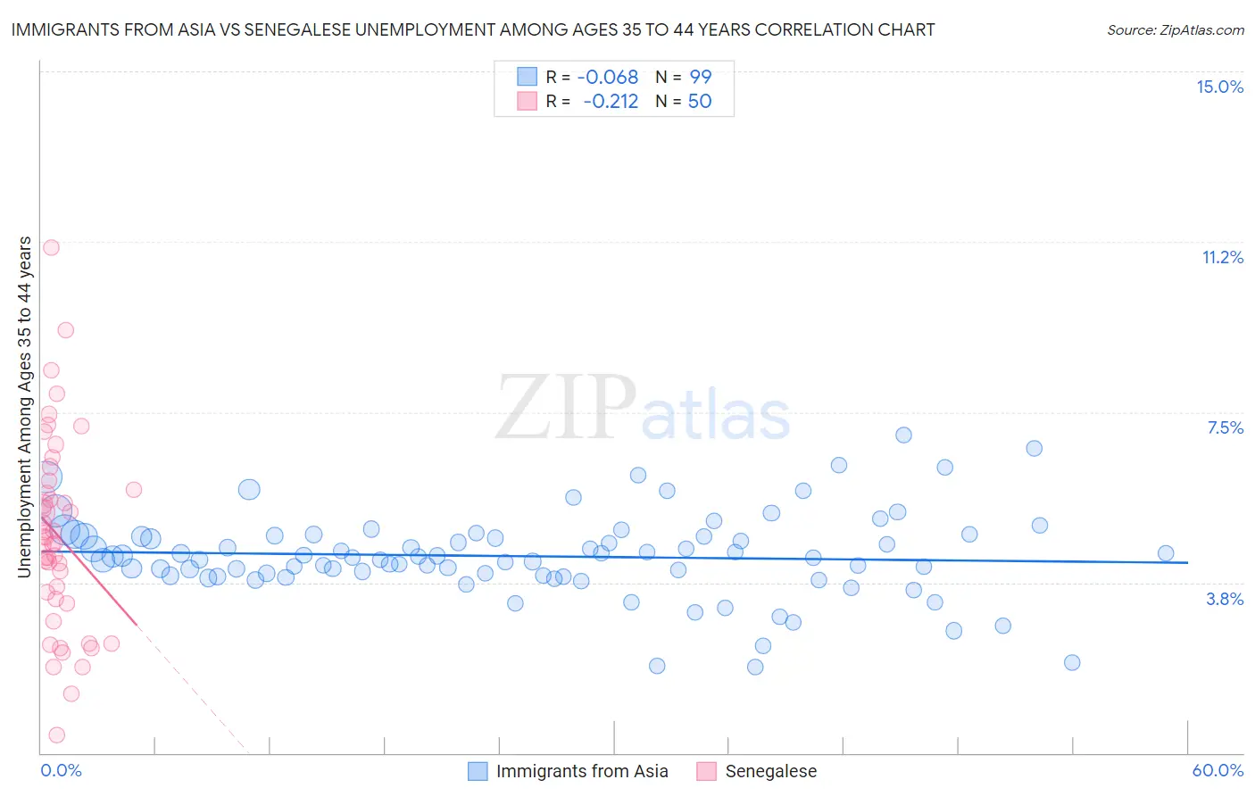 Immigrants from Asia vs Senegalese Unemployment Among Ages 35 to 44 years