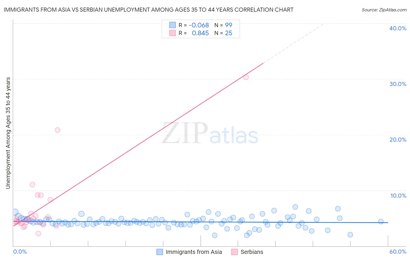 Immigrants from Asia vs Serbian Unemployment Among Ages 35 to 44 years