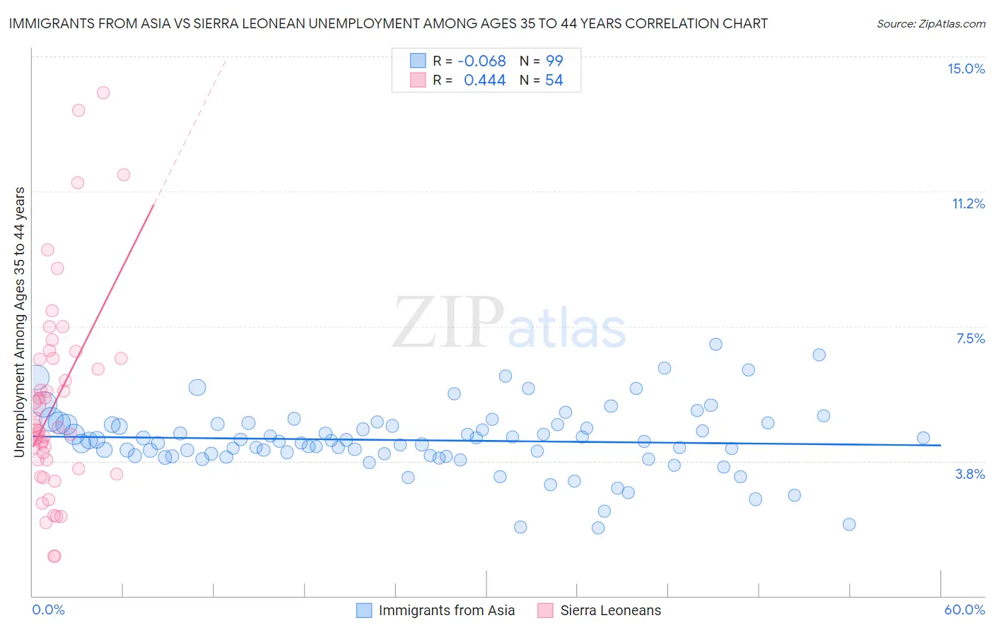 Immigrants from Asia vs Sierra Leonean Unemployment Among Ages 35 to 44 years